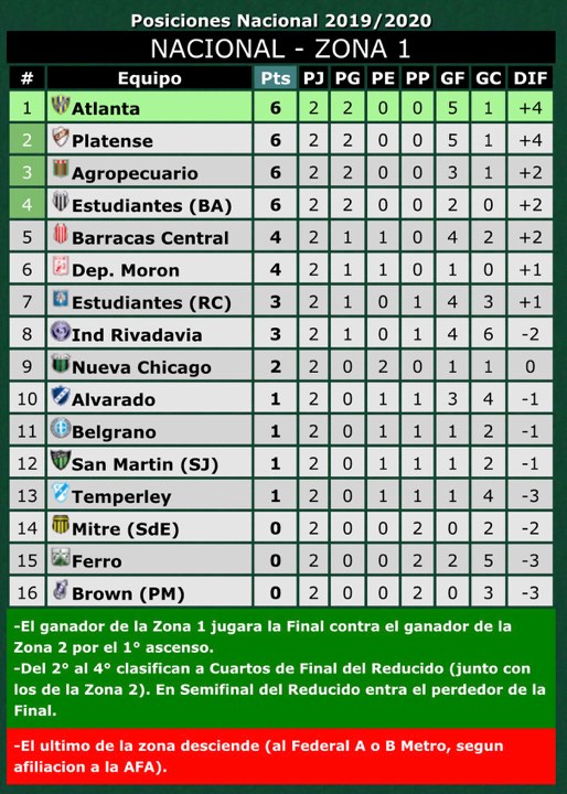 Así Quedaron Las Tablas De La Primera Nacional - Tucumán - El Tucumano