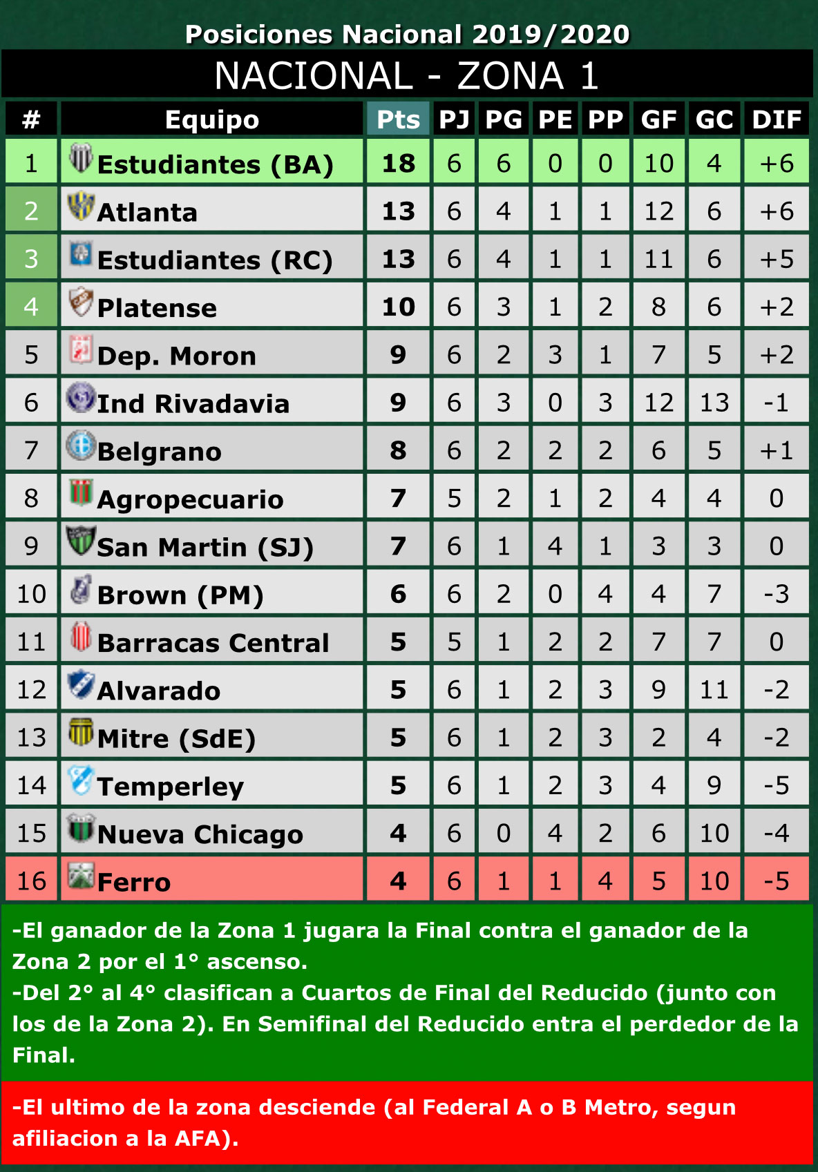 Así Están Las Tablas De La Primera Nacional - Tucumán - El Tucumano