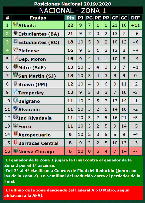 Así Quedaron Las Tablas De La Primera Nacional - Tucumán - El Tucumano