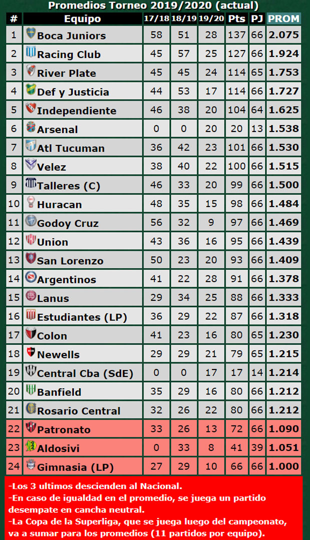 Así Quedaron Las Tablas De La Superliga Argentina - Tucumán - El Tucumano