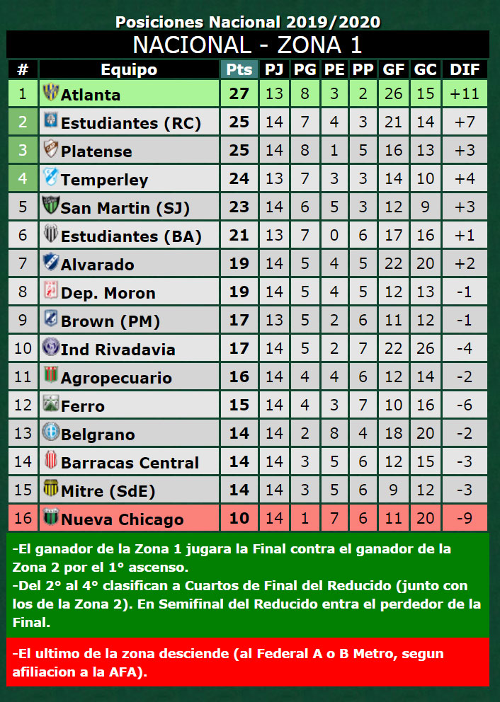 Así Están Las Tablas De La Primera Nacional - Tucumán - El Tucumano